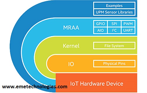 internet of things course in mohali